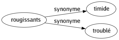 Synonyme de Rougissants : Timide Troublé 