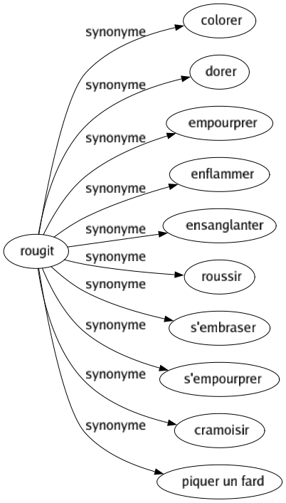 Synonyme de Rougit : Colorer Dorer Empourprer Enflammer Ensanglanter Roussir S'embraser S'empourprer Cramoisir Piquer un fard 