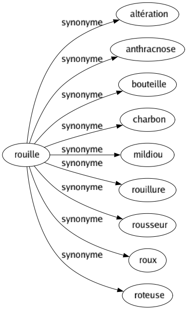 Synonyme de Rouille : Altération Anthracnose Bouteille Charbon Mildiou Rouillure Rousseur Roux Roteuse 