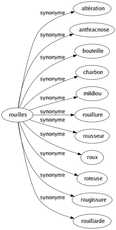 Synonyme de Rouilles : Altération Anthracnose Bouteille Charbon Mildiou Rouillure Rousseur Roux Roteuse Rougissure Rouillarde 