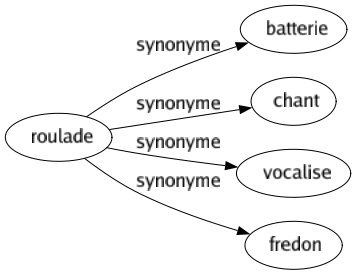Synonyme de Roulade : Batterie Chant Vocalise Fredon 