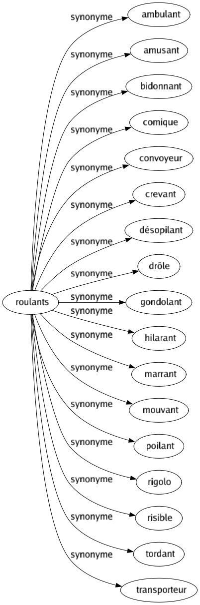 Synonyme de Roulants : Ambulant Amusant Bidonnant Comique Convoyeur Crevant Désopilant Drôle Gondolant Hilarant Marrant Mouvant Poilant Rigolo Risible Tordant Transporteur 