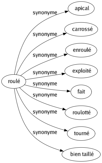 Synonyme de Roulé : Apical Carrossé Enroulé Exploité Fait Roulotté Tourné Bien taillé 