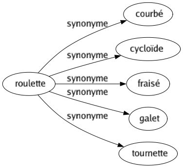 Synonyme de Roulette : Courbé Cycloïde Fraisé Galet Tournette 