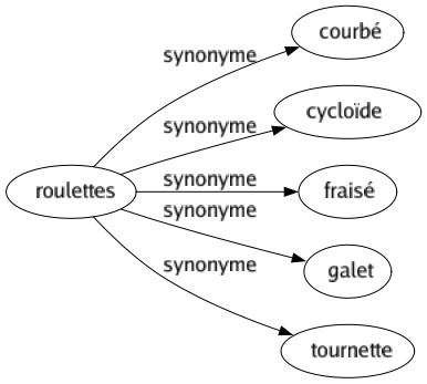 Synonyme de Roulettes : Courbé Cycloïde Fraisé Galet Tournette 