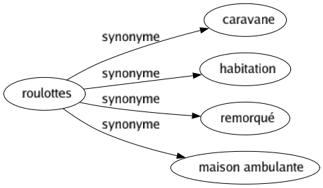 Synonyme de Roulottes : Caravane Habitation Remorqué Maison ambulante 