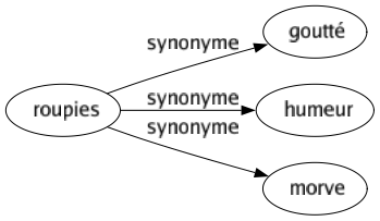 Synonyme de Roupies : Goutté Humeur Morve 