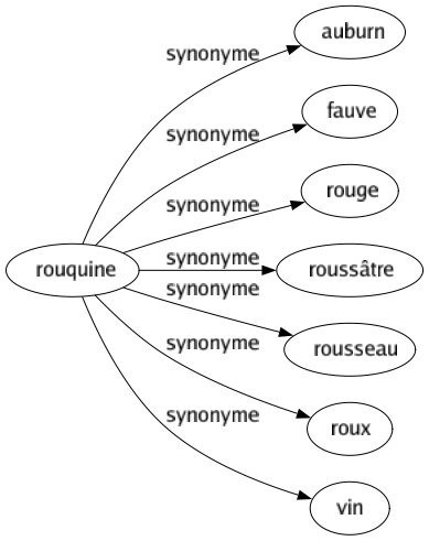 Synonyme de Rouquine : Auburn Fauve Rouge Roussâtre Rousseau Roux Vin 