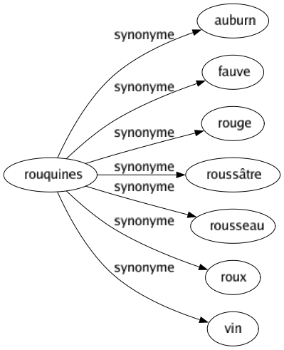 Synonyme de Rouquines : Auburn Fauve Rouge Roussâtre Rousseau Roux Vin 