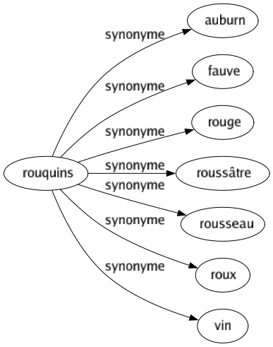 Synonyme de Rouquins : Auburn Fauve Rouge Roussâtre Rousseau Roux Vin 