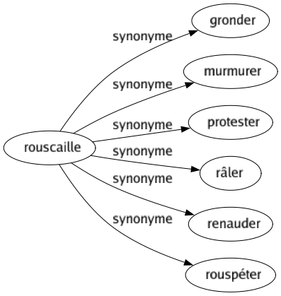 Synonyme de Rouscaille : Gronder Murmurer Protester Râler Renauder Rouspéter 