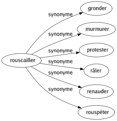 Synonyme de Rouscailler : Gronder Murmurer Protester Râler Renauder Rouspéter 