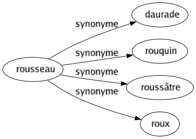 Synonyme de Rousseau : Daurade Rouquin Roussâtre Roux 