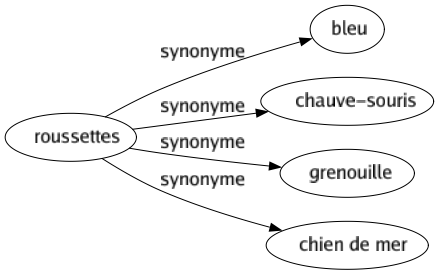 Synonyme de Roussettes : Bleu Chauve-souris Grenouille Chien de mer 