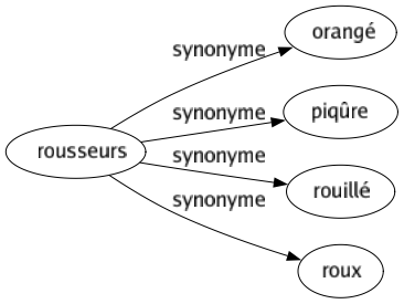 Synonyme de Rousseurs : Orangé Piqûre Rouillé Roux 