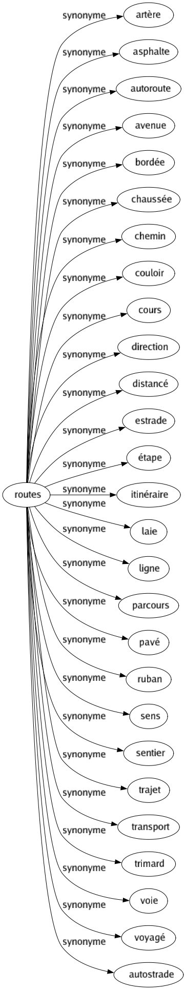 Synonyme de Routes : Artère Asphalte Autoroute Avenue Bordée Chaussée Chemin Couloir Cours Direction Distancé Estrade Étape Itinéraire Laie Ligne Parcours Pavé Ruban Sens Sentier Trajet Transport Trimard Voie Voyagé Autostrade 