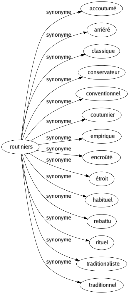 Synonyme de Routiniers : Accoutumé Arriéré Classique Conservateur Conventionnel Coutumier Empirique Encroûté Étroit Habituel Rebattu Rituel Traditionaliste Traditionnel 