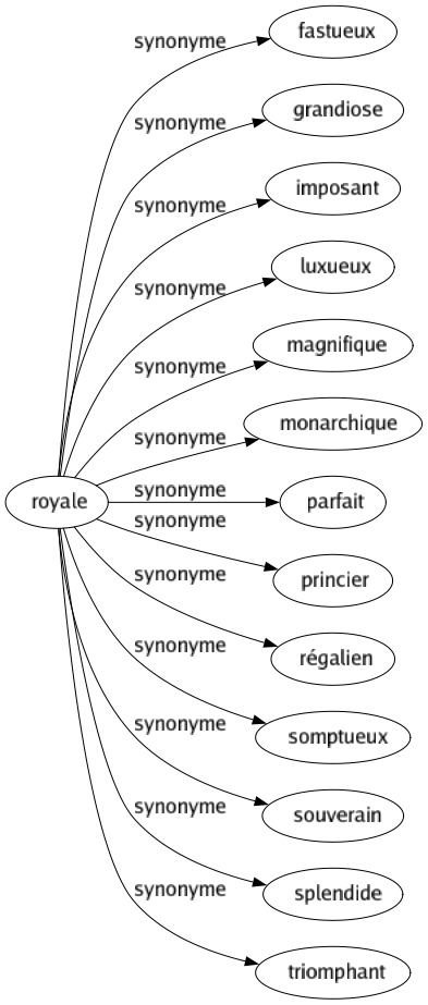 Synonyme de Royale : Fastueux Grandiose Imposant Luxueux Magnifique Monarchique Parfait Princier Régalien Somptueux Souverain Splendide Triomphant 