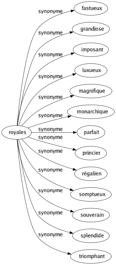 Synonyme de Royales : Fastueux Grandiose Imposant Luxueux Magnifique Monarchique Parfait Princier Régalien Somptueux Souverain Splendide Triomphant 