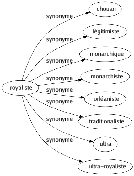 Synonyme de Royaliste : Chouan Légitimiste Monarchique Monarchiste Orléaniste Traditionaliste Ultra Ultra-royaliste 