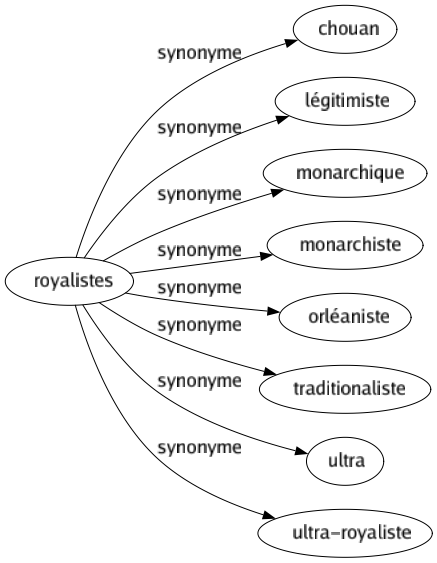 Synonyme de Royalistes : Chouan Légitimiste Monarchique Monarchiste Orléaniste Traditionaliste Ultra Ultra-royaliste 