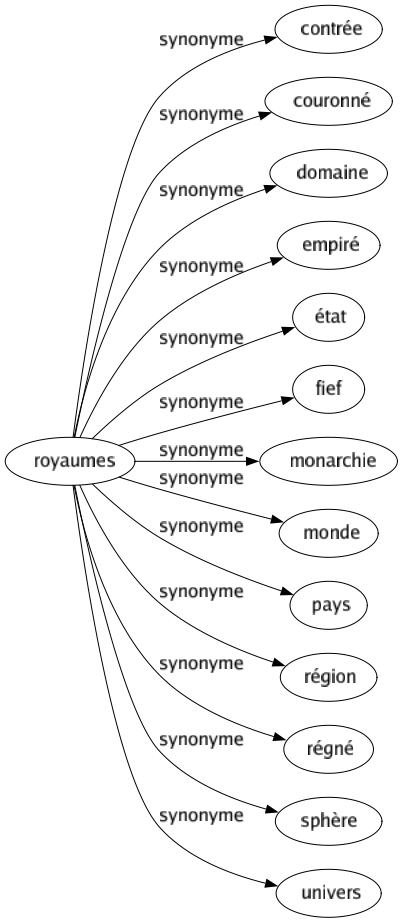 Synonyme de Royaumes : Contrée Couronné Domaine Empiré État Fief Monarchie Monde Pays Région Régné Sphère Univers 