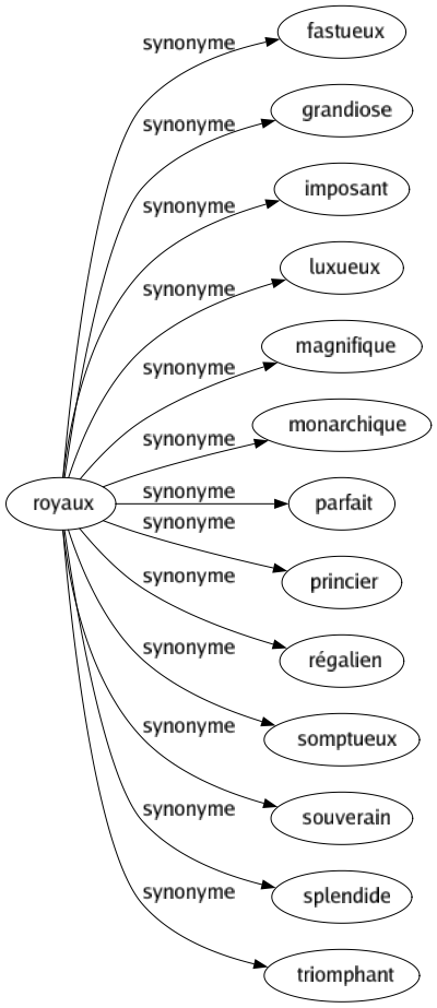 Synonyme de Royaux : Fastueux Grandiose Imposant Luxueux Magnifique Monarchique Parfait Princier Régalien Somptueux Souverain Splendide Triomphant 