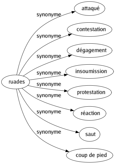 Synonyme de Ruades : Attaqué Contestation Dégagement Insoumission Protestation Réaction Saut Coup de pied 