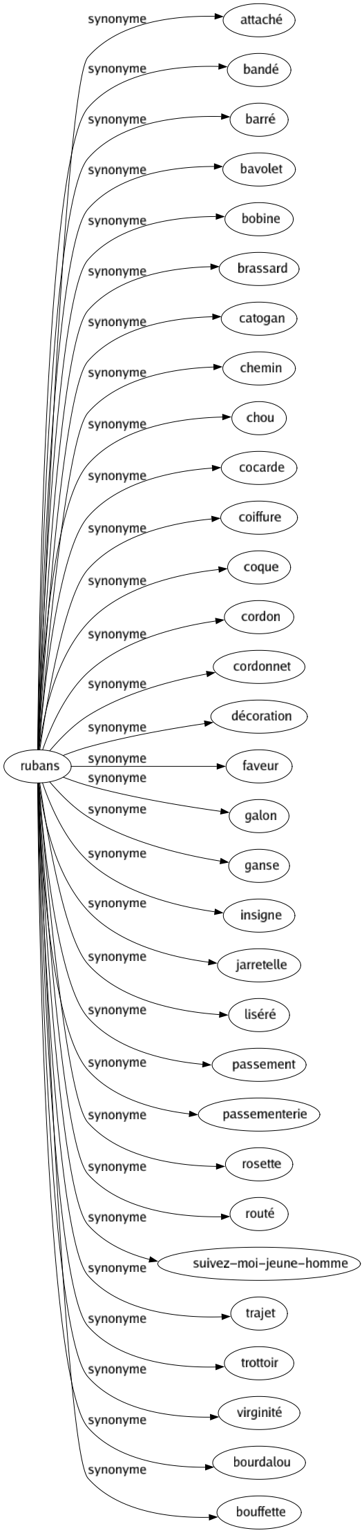 Synonyme de Rubans : Attaché Bandé Barré Bavolet Bobine Brassard Catogan Chemin Chou Cocarde Coiffure Coque Cordon Cordonnet Décoration Faveur Galon Ganse Insigne Jarretelle Liséré Passement Passementerie Rosette Routé Suivez-moi-jeune-homme Trajet Trottoir Virginité Bourdalou Bouffette 