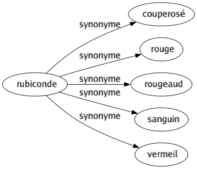 Synonyme de Rubiconde : Couperosé Rouge Rougeaud Sanguin Vermeil 