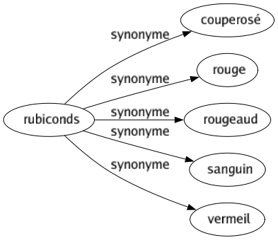 Synonyme de Rubiconds : Couperosé Rouge Rougeaud Sanguin Vermeil 