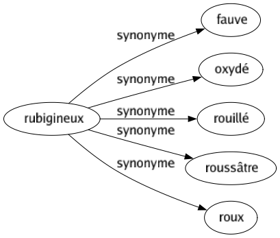 Synonyme de Rubigineux : Fauve Oxydé Rouillé Roussâtre Roux 