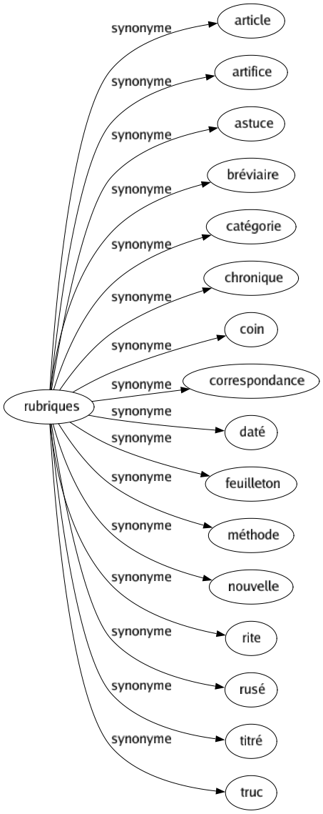 Synonyme de Rubriques : Article Artifice Astuce Bréviaire Catégorie Chronique Coin Correspondance Daté Feuilleton Méthode Nouvelle Rite Rusé Titré Truc 