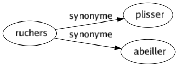 Synonyme de Ruchers : Plisser Abeiller 