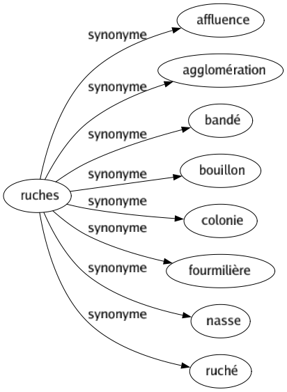 Synonyme de Ruches : Affluence Agglomération Bandé Bouillon Colonie Fourmilière Nasse Ruché 