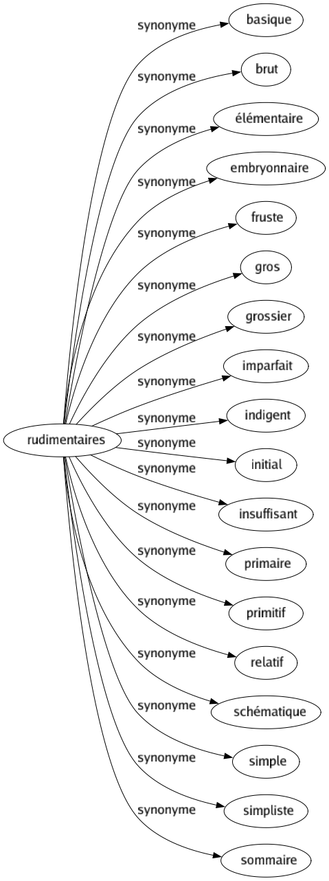 Synonyme de Rudimentaires : Basique Brut Élémentaire Embryonnaire Fruste Gros Grossier Imparfait Indigent Initial Insuffisant Primaire Primitif Relatif Schématique Simple Simpliste Sommaire 