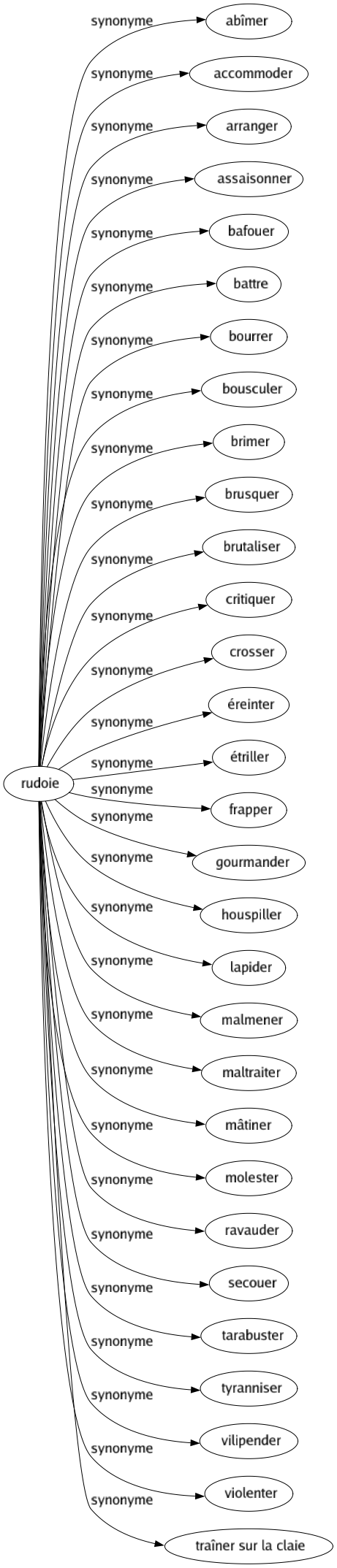 Synonyme de Rudoie : Abîmer Accommoder Arranger Assaisonner Bafouer Battre Bourrer Bousculer Brimer Brusquer Brutaliser Critiquer Crosser Éreinter Étriller Frapper Gourmander Houspiller Lapider Malmener Maltraiter Mâtiner Molester Ravauder Secouer Tarabuster Tyranniser Vilipender Violenter Traîner sur la claie 