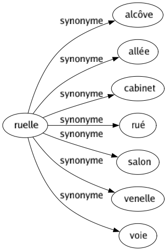 Synonyme de Ruelle : Alcôve Allée Cabinet Rué Salon Venelle Voie 