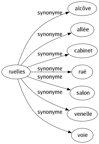 Synonyme de Ruelles : Alcôve Allée Cabinet Rué Salon Venelle Voie 