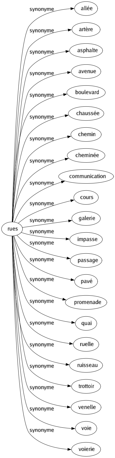 Synonyme de Rues : Allée Artère Asphalte Avenue Boulevard Chaussée Chemin Cheminée Communication Cours Galerie Impasse Passage Pavé Promenade Quai Ruelle Ruisseau Trottoir Venelle Voie Voierie 