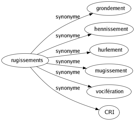 Synonyme de Rugissements : Grondement Hennissement Hurlement Mugissement Vocifération Cri 