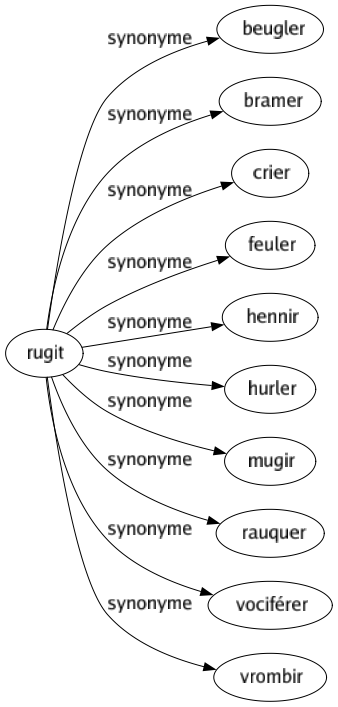 Synonyme de Rugit : Beugler Bramer Crier Feuler Hennir Hurler Mugir Rauquer Vociférer Vrombir 