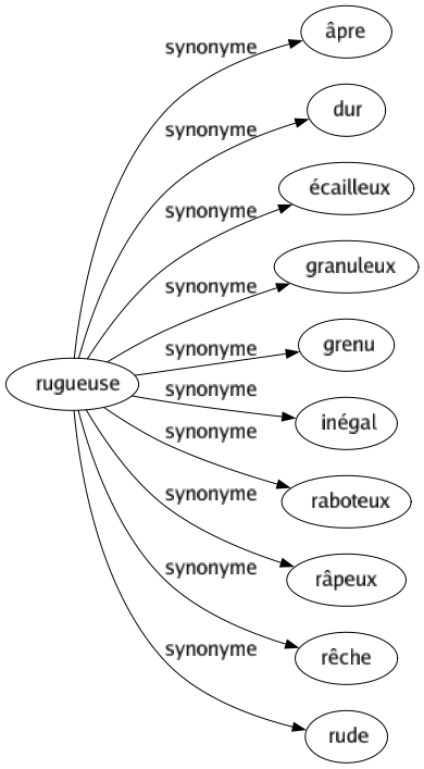 Synonyme de Rugueuse : Âpre Dur Écailleux Granuleux Grenu Inégal Raboteux Râpeux Rêche Rude 