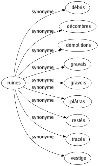 Synonyme de Ruines : Débris Décombres Démolitions Gravats Gravois Plâtras Restés Tracés Vestige 