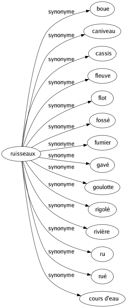 Synonyme de Ruisseaux : Boue Caniveau Cassis Fleuve Flot Fossé Fumier Gavé Goulotte Rigolé Rivière Ru Rué Cours d'eau 