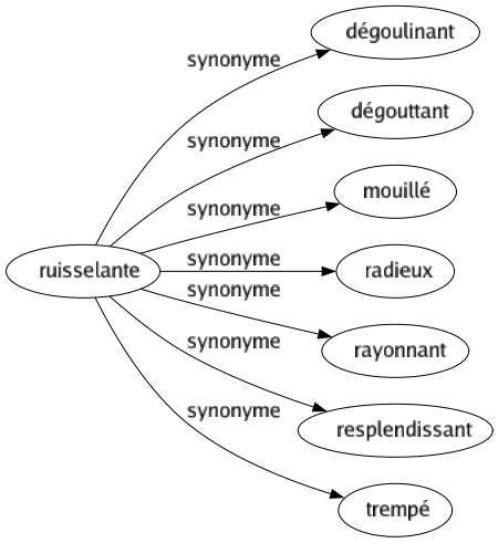 Synonyme de Ruisselante : Dégoulinant Dégouttant Mouillé Radieux Rayonnant Resplendissant Trempé 