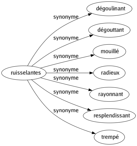 Synonyme de Ruisselantes : Dégoulinant Dégouttant Mouillé Radieux Rayonnant Resplendissant Trempé 