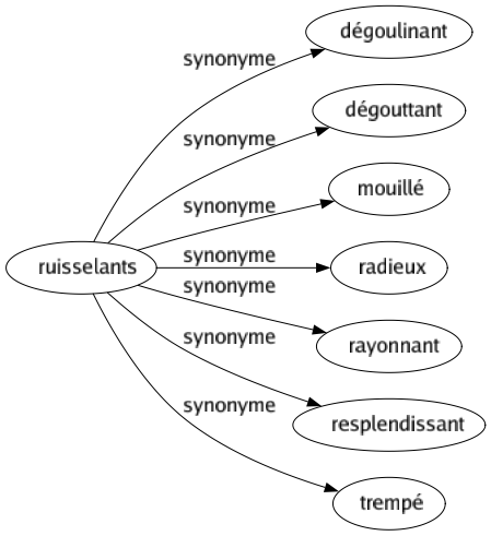 Synonyme de Ruisselants : Dégoulinant Dégouttant Mouillé Radieux Rayonnant Resplendissant Trempé 