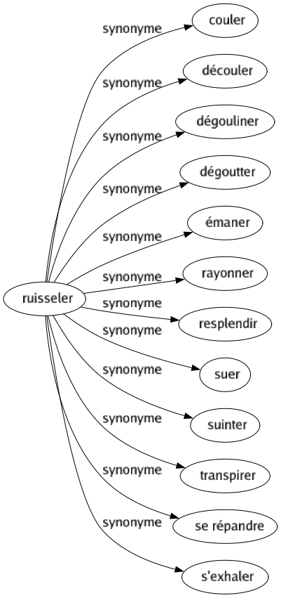 Synonyme de Ruisseler : Couler Découler Dégouliner Dégoutter Émaner Rayonner Resplendir Suer Suinter Transpirer Se répandre S'exhaler 