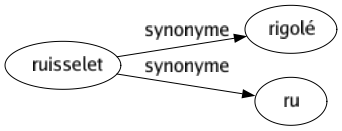 Synonyme de Ruisselet : Rigolé Ru 